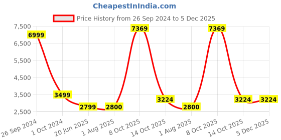 tatacliq.com Lee Olive Regular Fit Jacket lee Price History Graph from 26 Sep 2024 to 5 Dec 2025