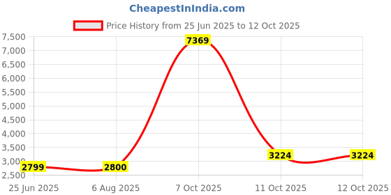 tatacliq.com Lee Olive Regular Fit Jacket lee Price History Graph from 25 Jun 2025 to 11 Oct 2025