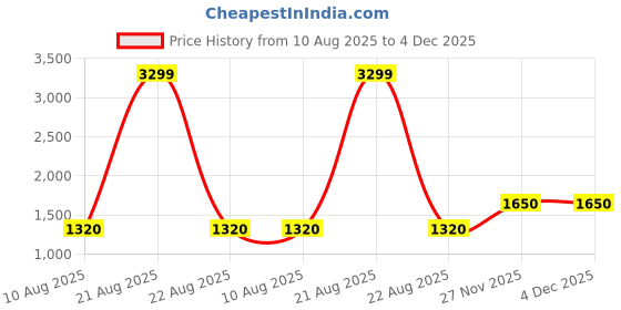 tatacliq.com Lee Olive Regular Fit Joggers lee Price History Graph from 10 Aug 2025 to 4 Dec 2025