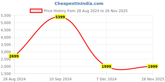 tatacliq.com Lee Olive Regular Fit Mandarin Collar Jacket lee Price History Graph from 28 Aug 2024 to 26 Nov 2025