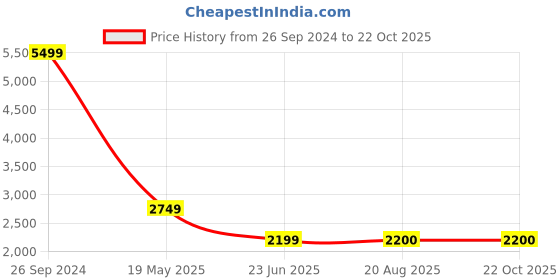 tatacliq.com Lee Olive Relaxed Fit Bomber Jacket lee Price History Graph from 26 Sep 2024 to 21 Oct 2025