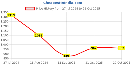 tatacliq.com Lee Orange & Blue Cotton Slim Fit Striped Shirt lee Price History Graph from 27 Jul 2024 to 21 Oct 2025