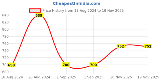tatacliq.com Lee Orange Comfort Fit Graphic Print Cotton Crew T-Shirt lee Price History Graph from 18 Aug 2024 to 18 Nov 2025