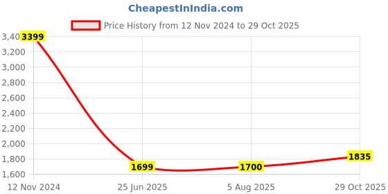 tatacliq.com Lee Orange Slim Fit Printed SweatShirt lee Price History Graph from 12 Nov 2024 to 29 Oct 2025