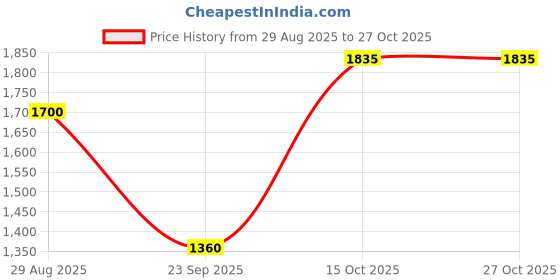 tatacliq.com Lee Orange Slim Fit Printed SweatShirt lee Price History Graph from 29 Aug 2025 to 27 Oct 2025