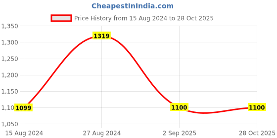 tatacliq.com Lee Pink Cotton Slim Fit Shirt lee Price History Graph from 15 Aug 2024 to 27 Oct 2025