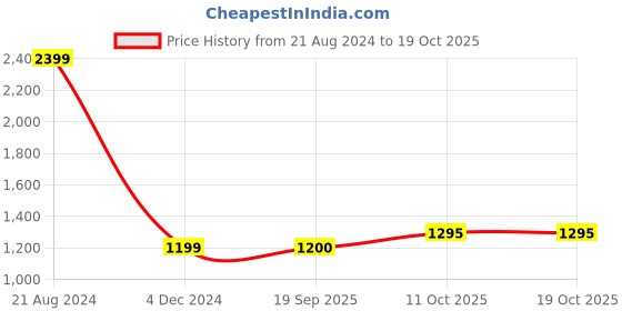 tatacliq.com Lee Pink Regular Fit Check Shirt lee Price History Graph from 21 Aug 2024 to 18 Oct 2025