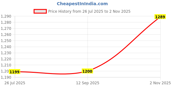 tatacliq.com Lee Pink Regular Fit Check Shirt lee Price History Graph from 26 Jul 2025 to 2 Nov 2025