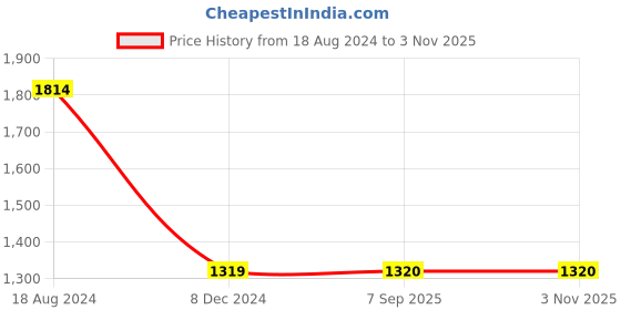 tatacliq.com Lee Powder Blue Cotton Slim Fit Jeans lee Price History Graph from 18 Aug 2024 to 2 Nov 2025