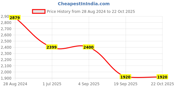 tatacliq.com Lee Prussian Blue Straight Fit Jeans lee Price History Graph from 28 Aug 2024 to 21 Oct 2025