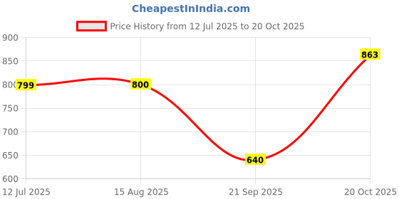 tatacliq.com Lee Purple Cotton Slim Fit Printed T-Shirt lee Price History Graph from 12 Jul 2025 to 20 Oct 2025