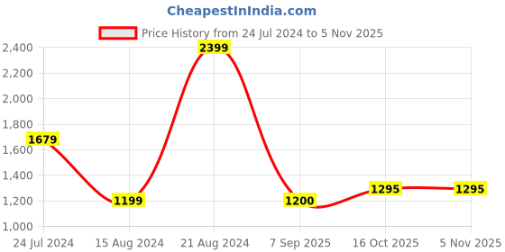 tatacliq.com Lee Purple Regular Fit Check Shirt lee Price History Graph from 24 Jul 2024 to 4 Nov 2025