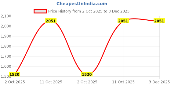 tatacliq.com Lee Red Cotton Comfort Fit Printed Sweatshirt lee Price History Graph from 2 Oct 2025 to 3 Dec 2025
