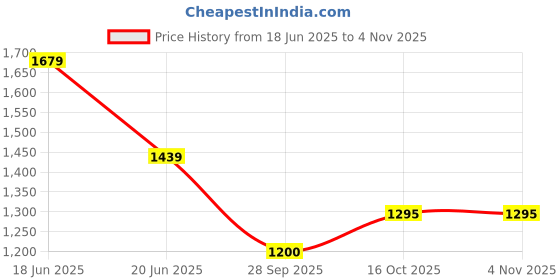 tatacliq.com Lee Red Cotton Comfort Fit Self Design Casual Shirts lee Price History Graph from 18 Jun 2025 to 3 Nov 2025