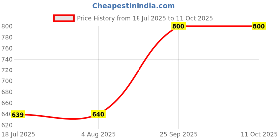 tatacliq.com Lee Red Cotton Regular Fit Printed T-Shirt lee Price History Graph from 18 Jul 2025 to 11 Oct 2025