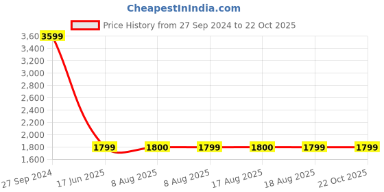 tatacliq.com Lee Red Cotton Slim Fit Hooded Sweatshirt lee Price History Graph from 27 Sep 2024 to 21 Oct 2025