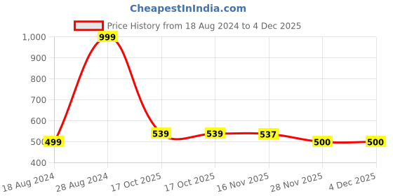 tatacliq.com Lee Red Cotton Slim Fit Printed T-Shirt lee Price History Graph from 18 Aug 2024 to 3 Dec 2025