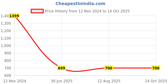 tatacliq.com Lee Red Denim Shorts lee Price History Graph from 12 Nov 2024 to 14 Oct 2025