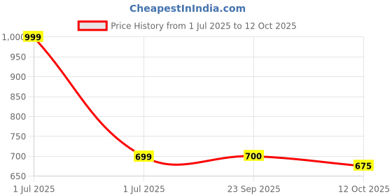 tatacliq.com Lee Red Denim Shorts lee Price History Graph from 1 Jul 2025 to 12 Oct 2025