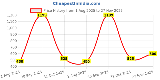 tatacliq.com Lee Red Slim Fit Graphic Print Crew T-Shirt lee Price History Graph from 1 Aug 2025 to 27 Nov 2025