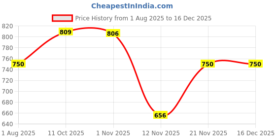 tatacliq.com Lee Red Slim Fit Polo T-Shirt lee Price History Graph from 1 Aug 2025 to 16 Dec 2025