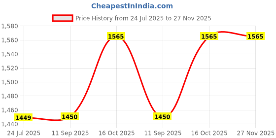 tatacliq.com Lee Rodeo Black Regular Fit Lightly Washed Jeans lee Price History Graph from 24 Jul 2025 to 27 Nov 2025