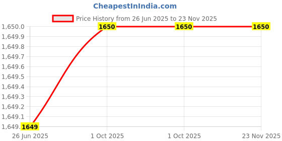 tatacliq.com Lee Rodeo Blue Regular Fit Lightly Washed Jeans lee Price History Graph from 26 Jun 2025 to 23 Nov 2025