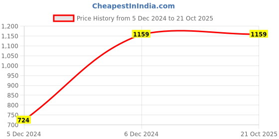 tatacliq.com Lee Rodeo Blue Straight Fit Lightly Washed Jeans lee Price History Graph from 5 Dec 2024 to 21 Oct 2025