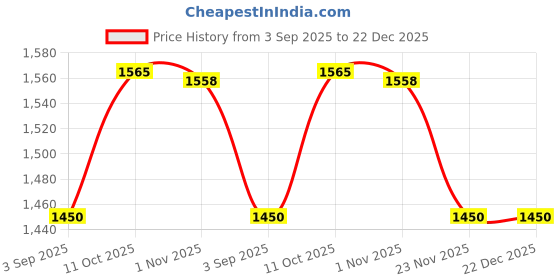 tatacliq.com Lee Rodeo Dark Blue Regular Fit Lightly Washed Jeans lee Price History Graph from 3 Sep 2025 to 22 Dec 2025