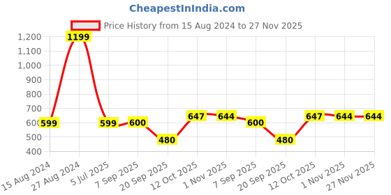 tatacliq.com Lee Royal Blue Slim Fit Graphic Print Crew T-Shirt lee Price History Graph from 15 Aug 2024 to 27 Nov 2025