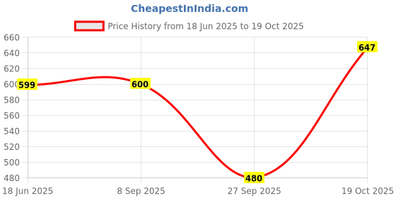 tatacliq.com Lee Royal Blue Slim Fit Graphic Print Crew T-Shirt lee Price History Graph from 18 Jun 2025 to 19 Oct 2025