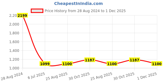 tatacliq.com Lee Rust Slim Fit Shirt lee Price History Graph from 28 Aug 2024 to 1 Dec 2025