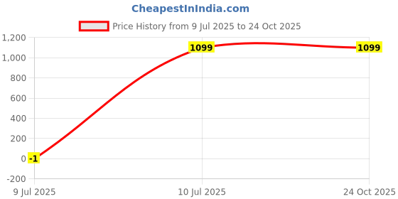 tatacliq.com Lee Rust Slim Fit Shirt lee Price History Graph from 9 Jul 2025 to 22 Oct 2025