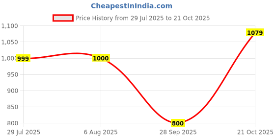 tatacliq.com Lee Shiny Pink Cotton Slim Fit Printed Polo T-Shirt lee Price History Graph from 29 Jul 2025 to 21 Oct 2025