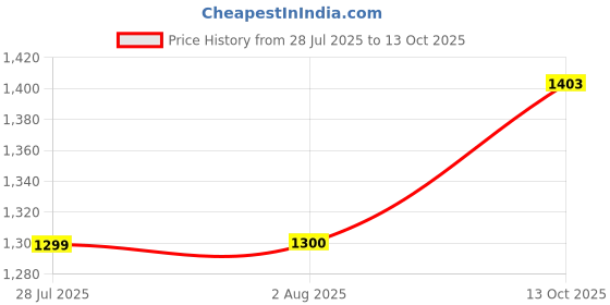 tatacliq.com Lee Teal Cotton Slim Fit Printed Shirt lee Price History Graph from 28 Jul 2025 to 13 Oct 2025