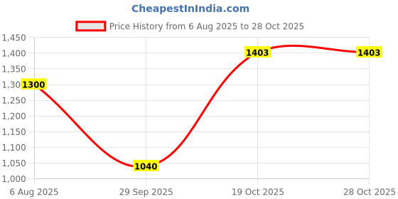 tatacliq.com Lee Teal Cotton Slim Fit Printed Shirt lee Price History Graph from 6 Aug 2025 to 28 Oct 2025