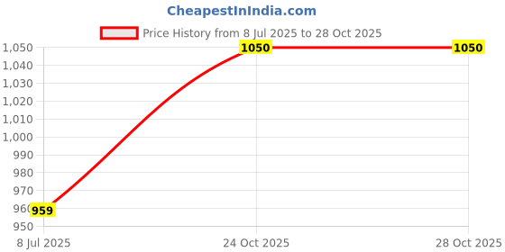 tatacliq.com Lee Teal Cotton Slim Fit Striped Shirt lee Price History Graph from 8 Jul 2025 to 28 Oct 2025