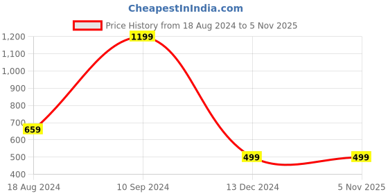 tatacliq.com Lee Teal Green Slim Fit Graphic Print Crew T-Shirt lee Price History Graph from 18 Aug 2024 to 4 Nov 2025