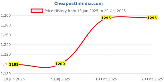 tatacliq.com Lee Teal Slim Fit Printed Cotton Shirt lee Price History Graph from 18 Jun 2025 to 20 Oct 2025
