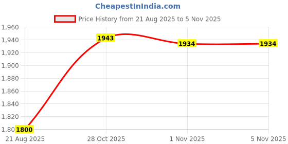tatacliq.com Lee THE EVENT Blue Skinny Solid Jeans lee Price History Graph from 21 Aug 2025 to 2 Nov 2025