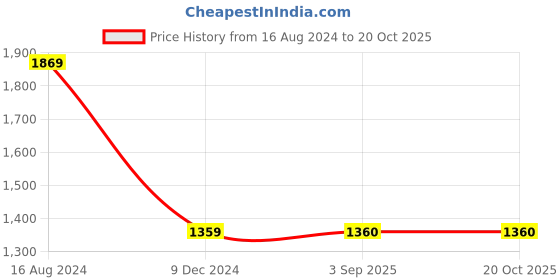 tatacliq.com Lee Travis Black Slim Fit Lightly Washed Jeans lee Price History Graph from 16 Aug 2024 to 20 Oct 2025