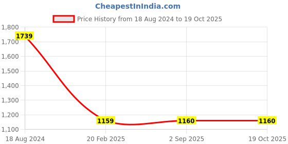 tatacliq.com Lee Travis Blue Slim Fit Heavily Washed Jeans lee Price History Graph from 18 Aug 2024 to 19 Oct 2025
