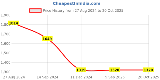 tatacliq.com Lee Travis Blue Slim Fit Heavily Washed Jeans lee Price History Graph from 27 Aug 2024 to 20 Oct 2025