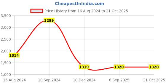 tatacliq.com Lee Travis Blue Slim Fit Heavily Washed Jeans lee Price History Graph from 16 Aug 2024 to 20 Oct 2025
