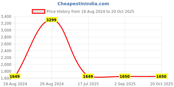 tatacliq.com Lee Travis Blue Slim Fit Lightly Washed Jeans lee Price History Graph from 18 Aug 2024 to 20 Oct 2025
