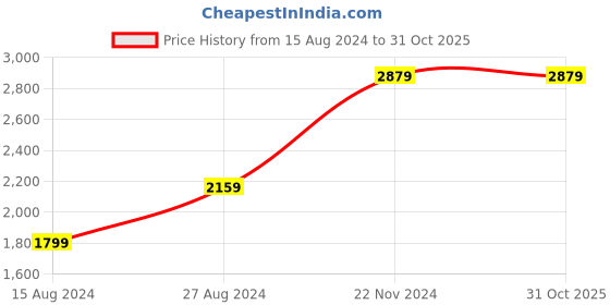 tatacliq.com Lee Travis Blue Slim Fit Lightly Washed Jeans lee Price History Graph from 15 Aug 2024 to 31 Oct 2025