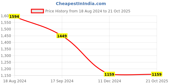 tatacliq.com Lee Travis Blue Slim Fit Lightly Washed Jeans lee Price History Graph from 18 Aug 2024 to 21 Oct 2025