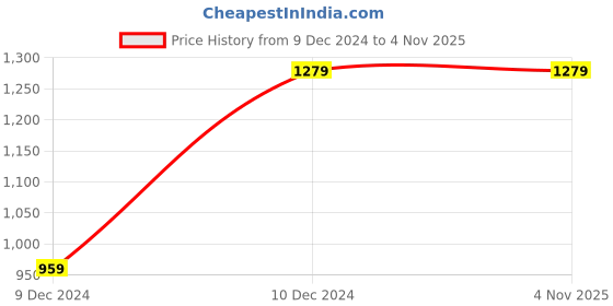 tatacliq.com Lee Travis Blue Slim Fit Lightly Washed Jeans lee Price History Graph from 9 Dec 2024 to 4 Nov 2025