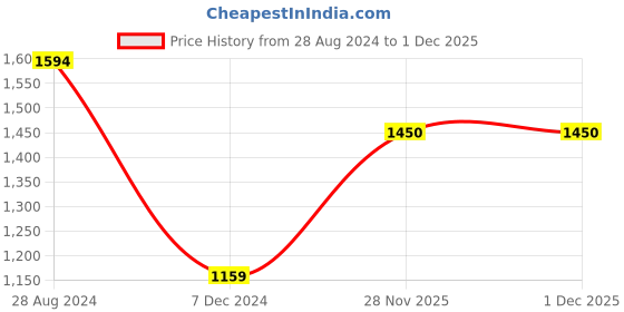 tatacliq.com Lee Travis Blue Slim Fit Lightly Washed Jeans lee Price History Graph from 28 Aug 2024 to 30 Nov 2025