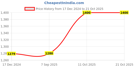tatacliq.com Lee Travis Blue Slim Fit Lightly Washed Jeans lee Price History Graph from 17 Dec 2024 to 21 Oct 2025
